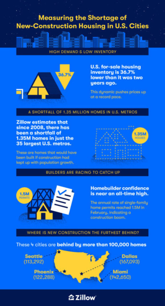 Home builders still far from catching up during construction boom