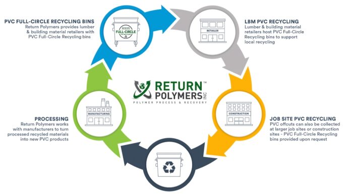 Trusscore announces PVC recycling partnership with Return Polymers