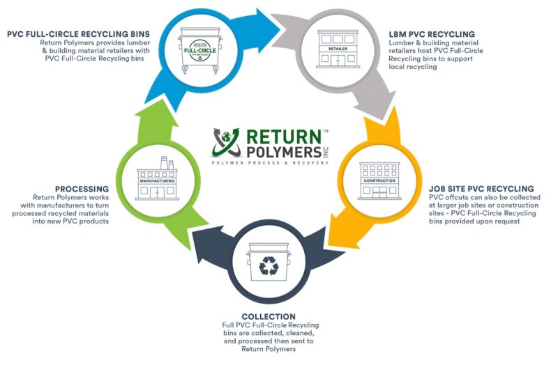 Trusscore announces PVC recycling partnership with Return Polymers