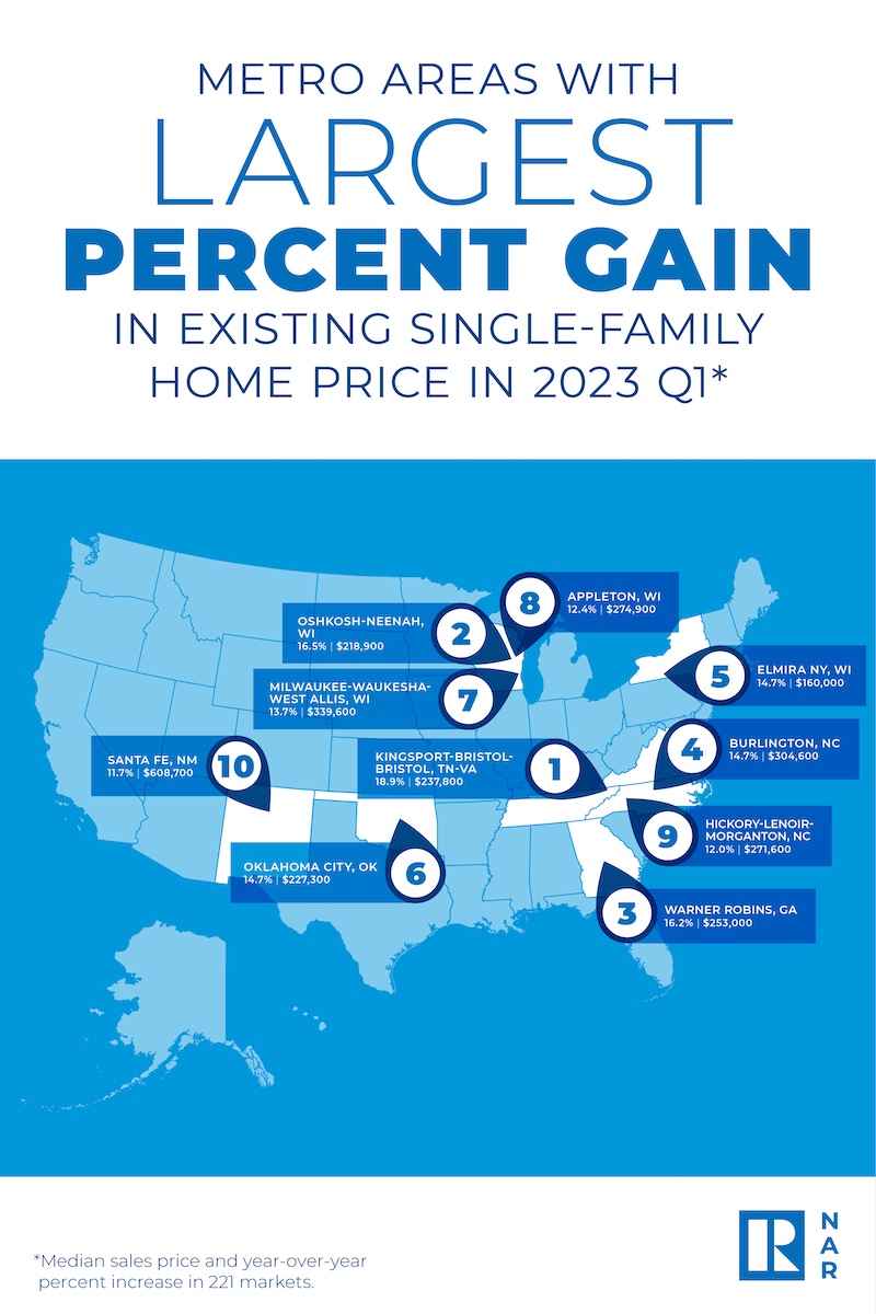 Nearly seven of 10 metro areas saw home price gains in Q1