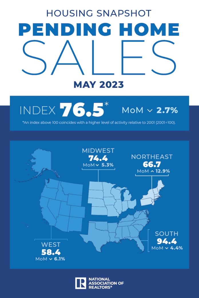 Pending home sales dropped 2.7 in May