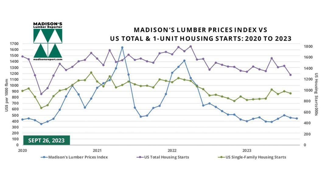 Lumber price index dips in recent months