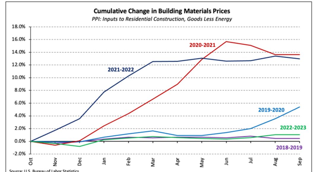 Building materials price inflation cools in September