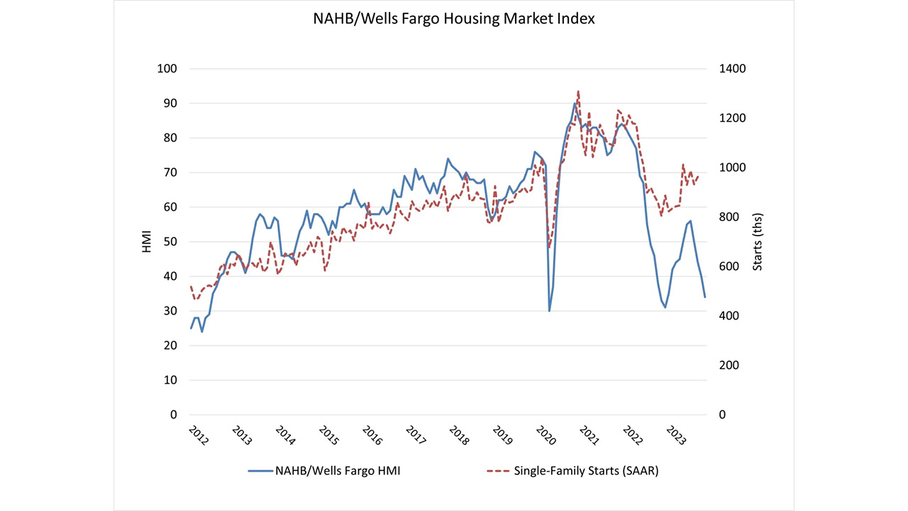 Builder sentiment down again, but better building conditions are in view