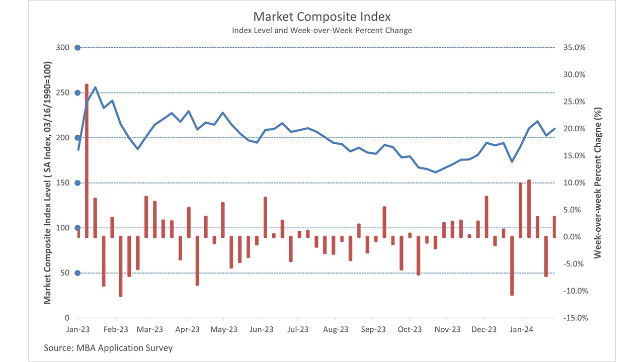Higher rates and lack of supply continue to hamper mortgage market